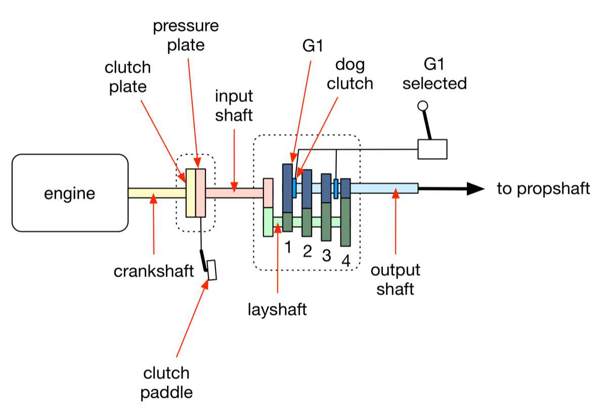 gearbox