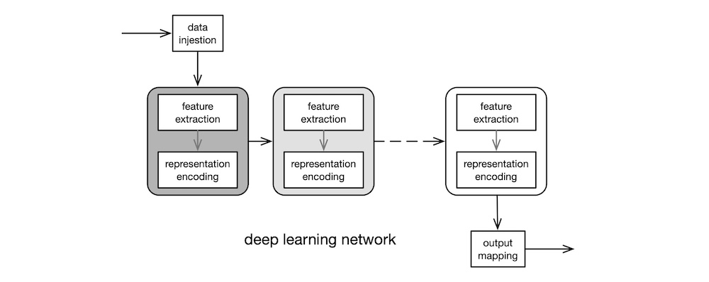 deep learning network