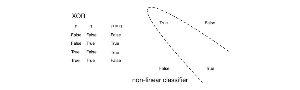 non-linear classifier