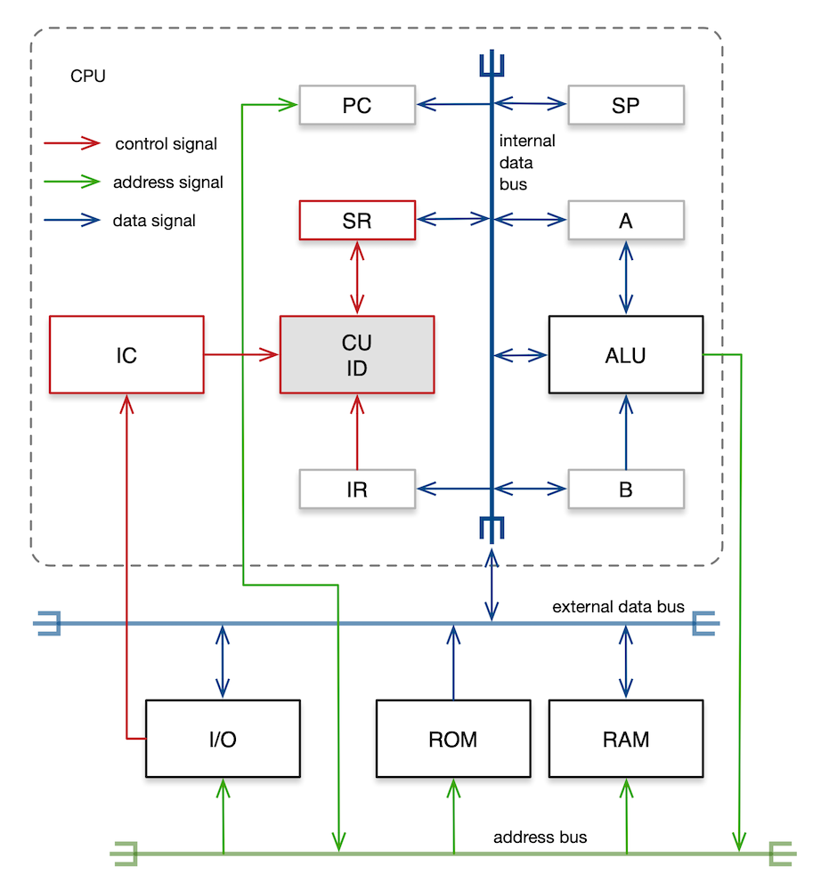 microarchitecture